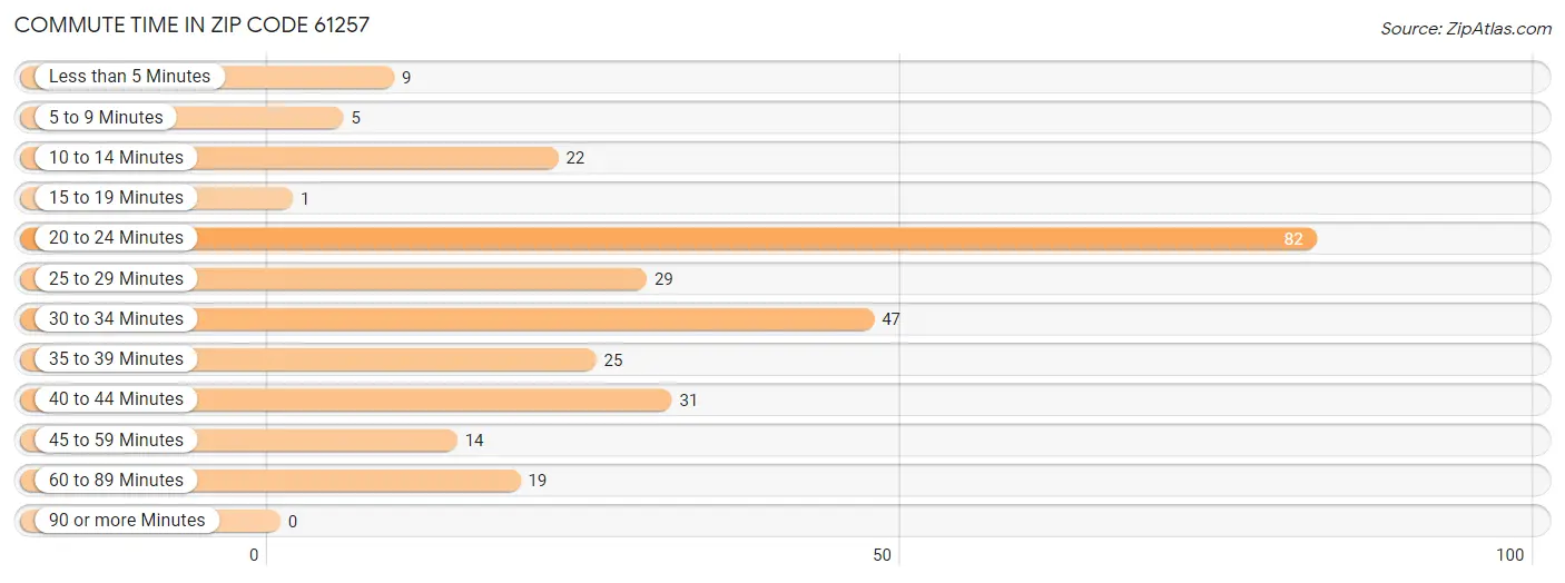 Commute Time in Zip Code 61257