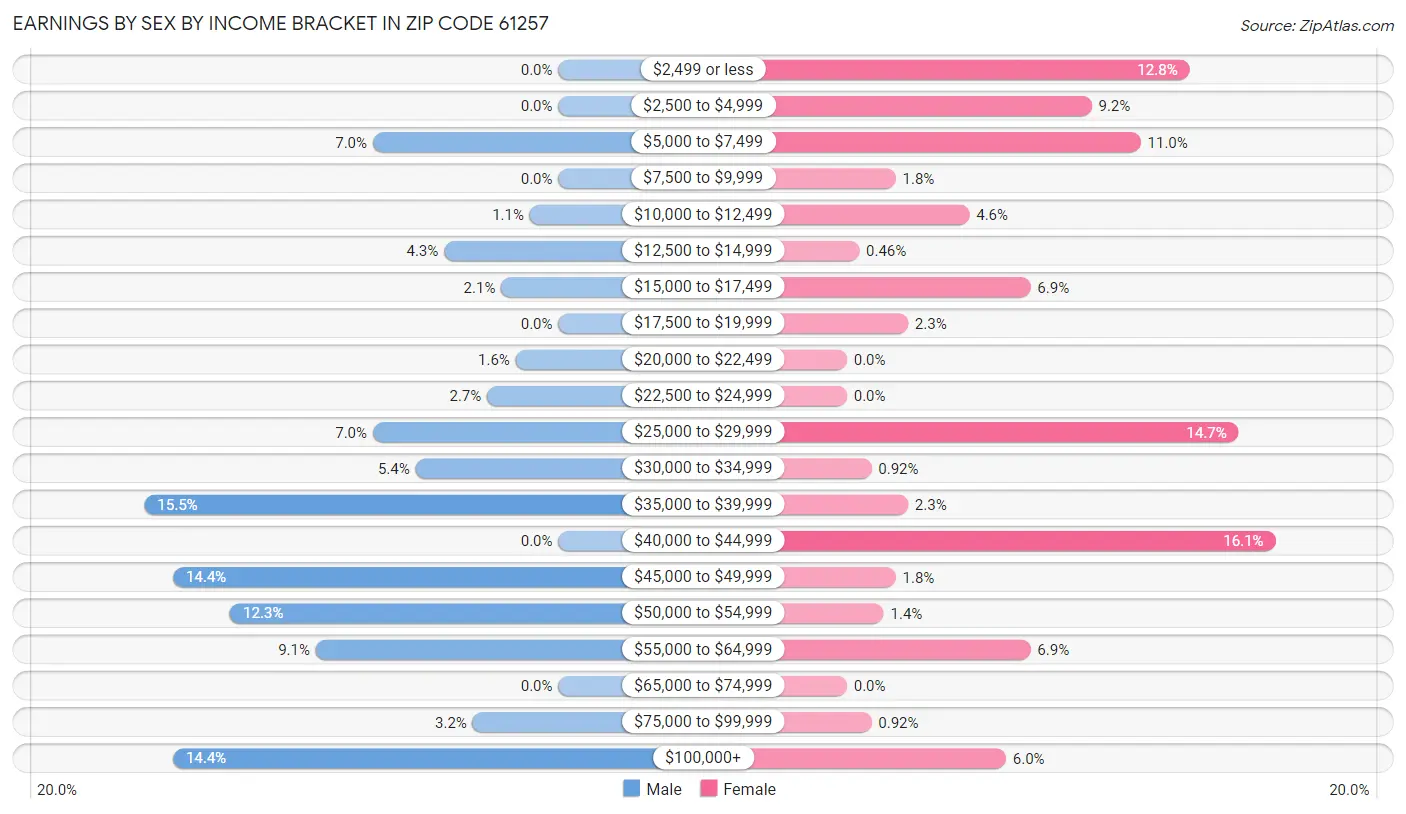 Earnings by Sex by Income Bracket in Zip Code 61257