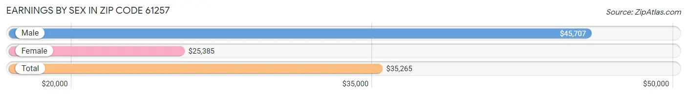 Earnings by Sex in Zip Code 61257