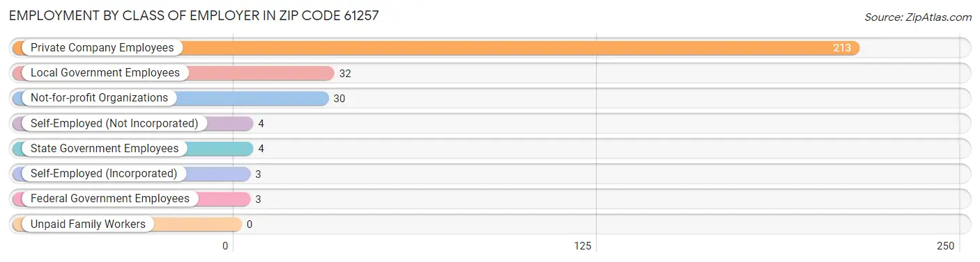 Employment by Class of Employer in Zip Code 61257