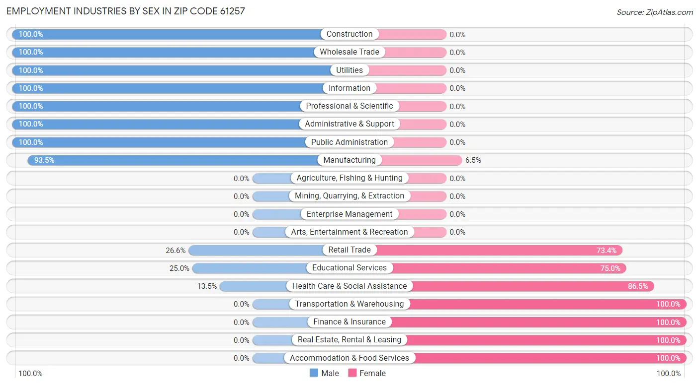 Employment Industries by Sex in Zip Code 61257