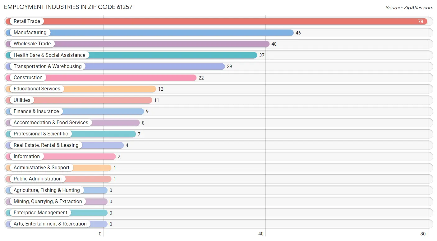 Employment Industries in Zip Code 61257