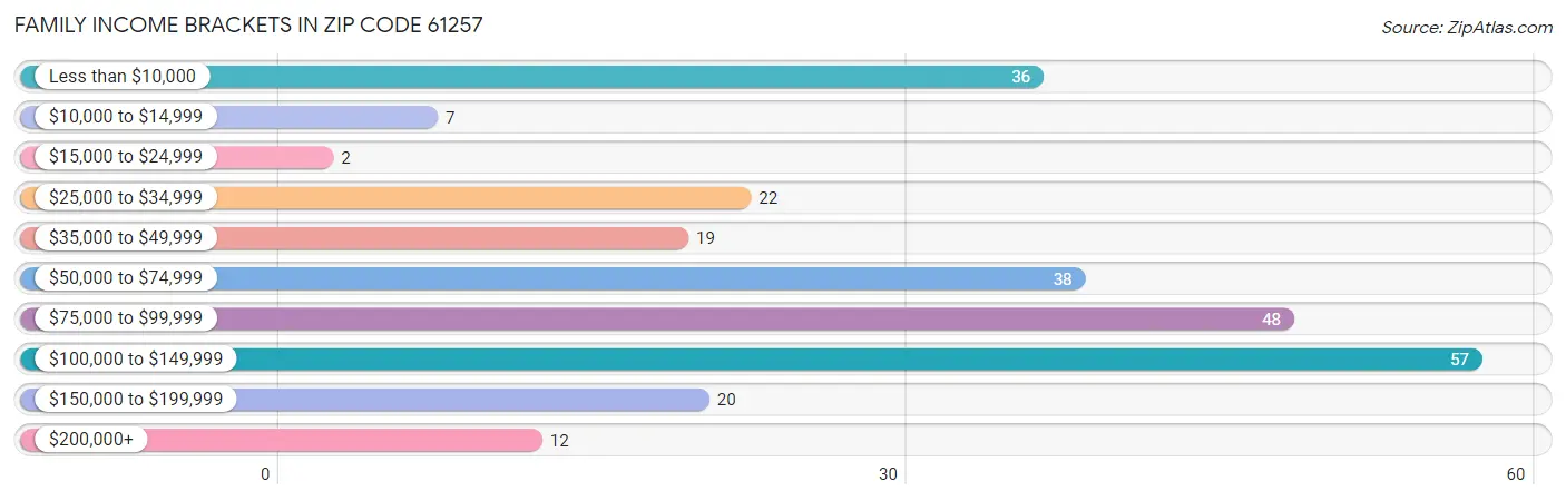 Family Income Brackets in Zip Code 61257