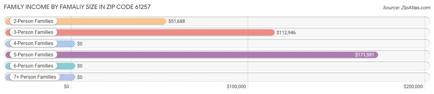 Family Income by Famaliy Size in Zip Code 61257