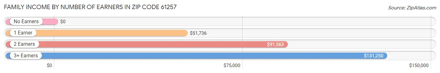 Family Income by Number of Earners in Zip Code 61257