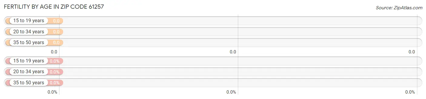 Female Fertility by Age in Zip Code 61257