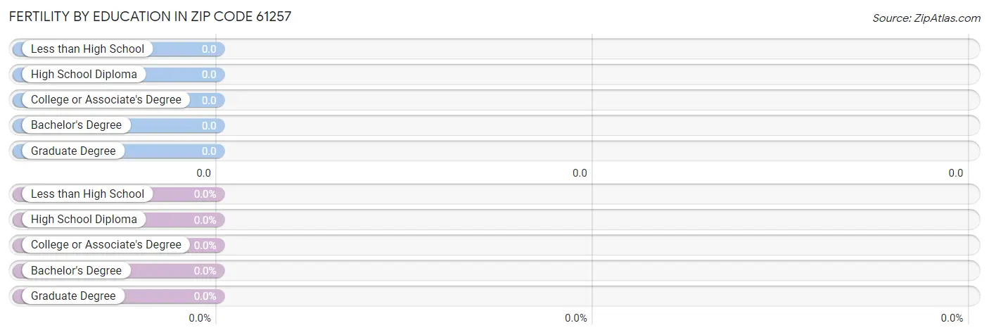 Female Fertility by Education Attainment in Zip Code 61257