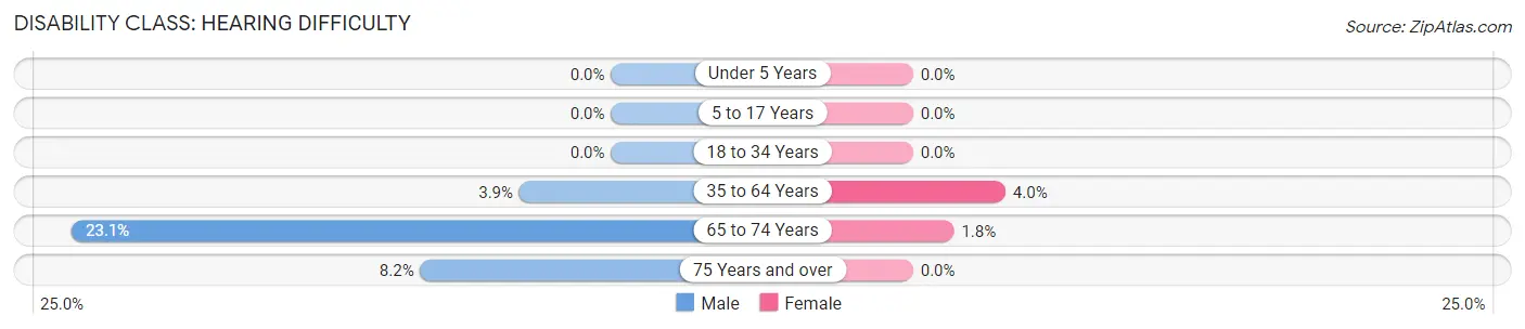 Disability in Zip Code 61257: <span>Hearing Difficulty</span>