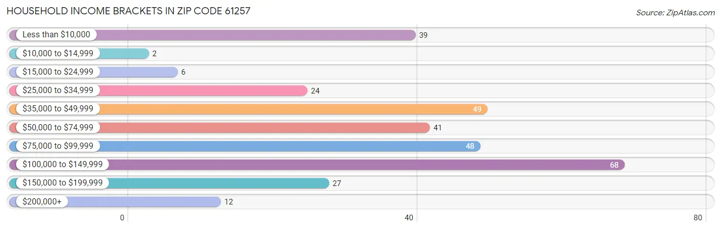 Household Income Brackets in Zip Code 61257