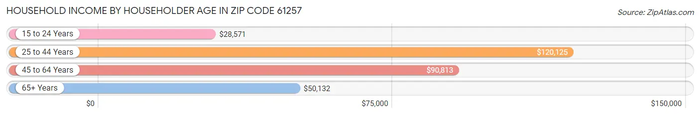 Household Income by Householder Age in Zip Code 61257