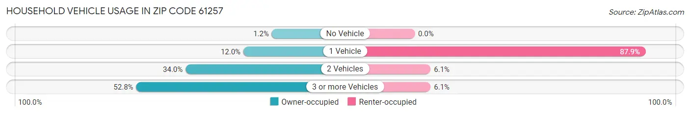 Household Vehicle Usage in Zip Code 61257