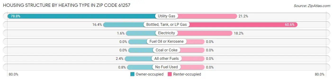 Housing Structure by Heating Type in Zip Code 61257