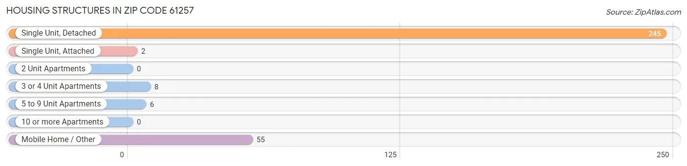 Housing Structures in Zip Code 61257