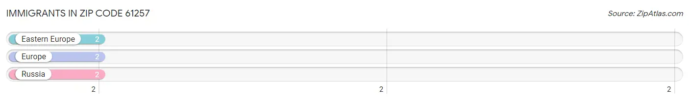 Immigrants in Zip Code 61257