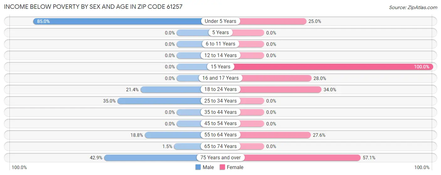 Income Below Poverty by Sex and Age in Zip Code 61257