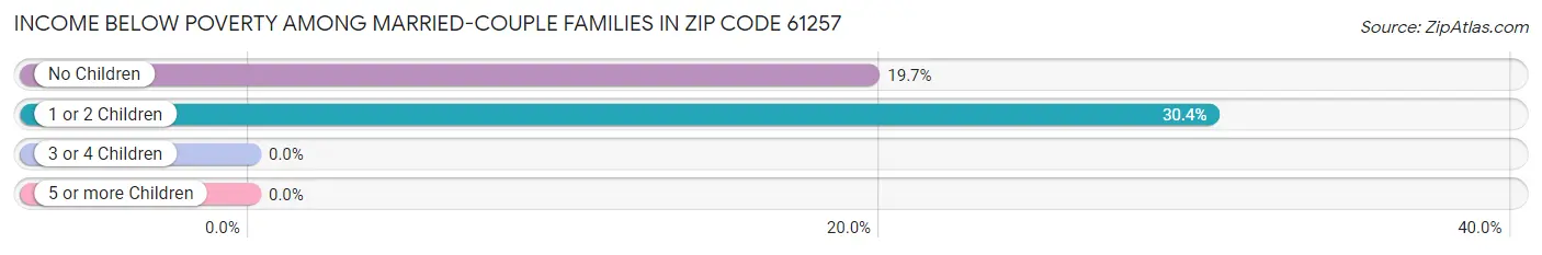 Income Below Poverty Among Married-Couple Families in Zip Code 61257