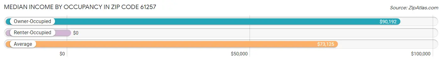 Median Income by Occupancy in Zip Code 61257