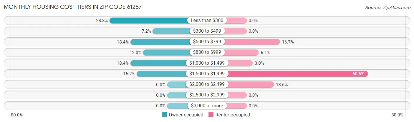 Monthly Housing Cost Tiers in Zip Code 61257