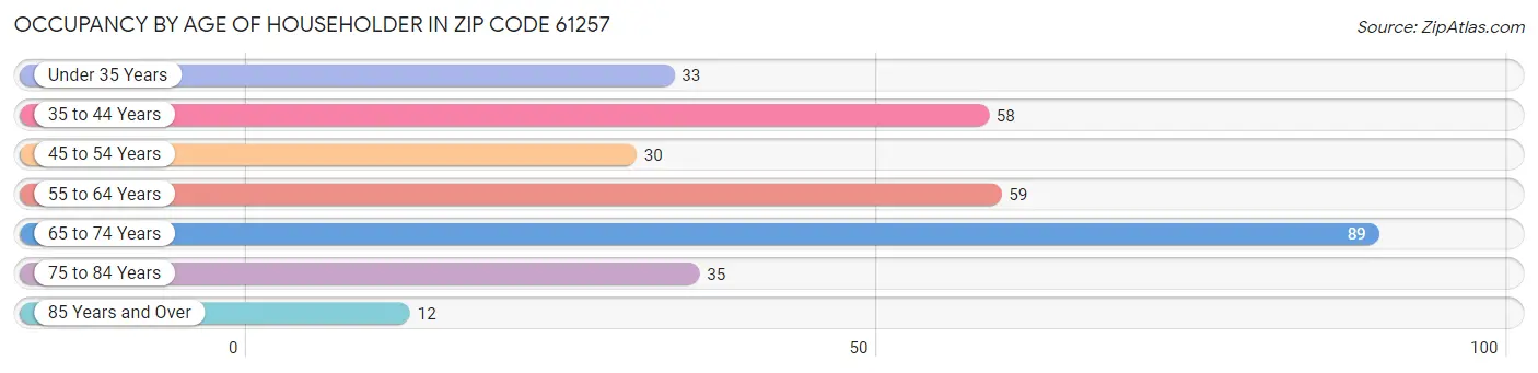 Occupancy by Age of Householder in Zip Code 61257