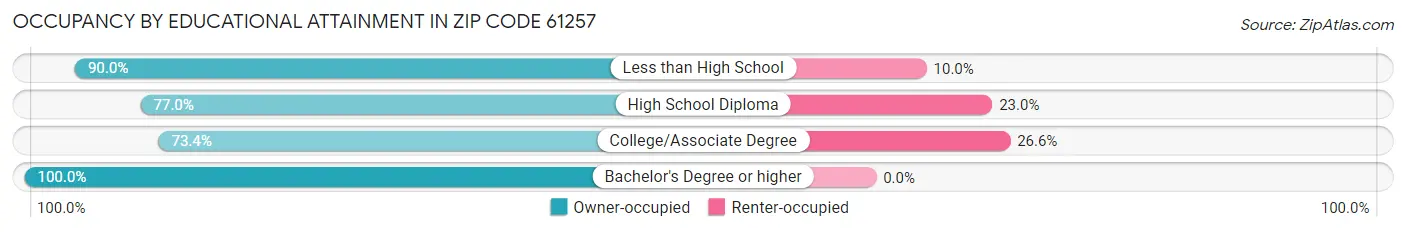 Occupancy by Educational Attainment in Zip Code 61257