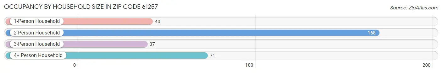 Occupancy by Household Size in Zip Code 61257