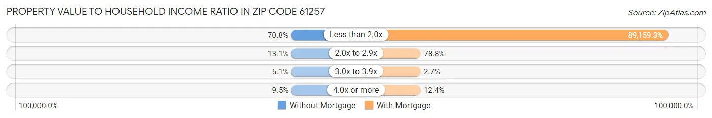 Property Value to Household Income Ratio in Zip Code 61257