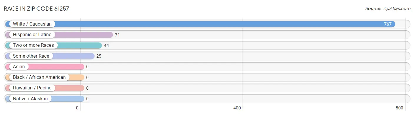 Race in Zip Code 61257