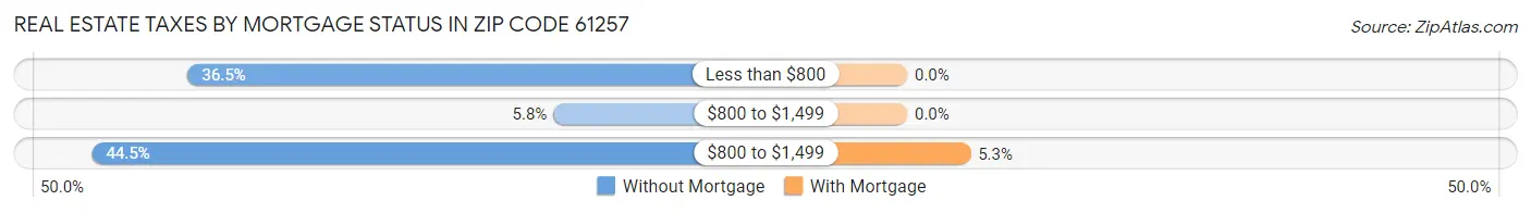 Real Estate Taxes by Mortgage Status in Zip Code 61257