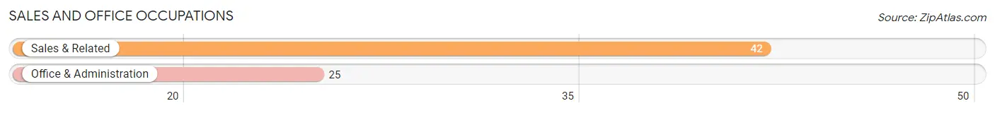 Sales and Office Occupations in Zip Code 61257