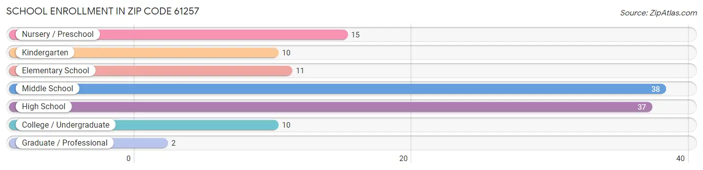 School Enrollment in Zip Code 61257