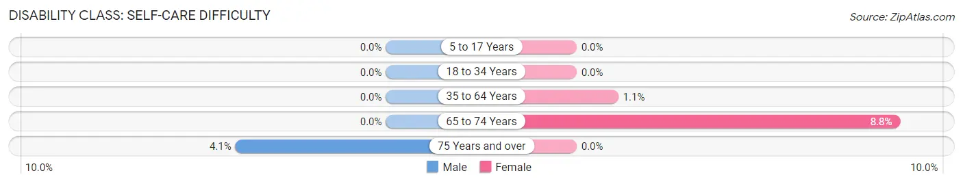 Disability in Zip Code 61257: <span>Self-Care Difficulty</span>