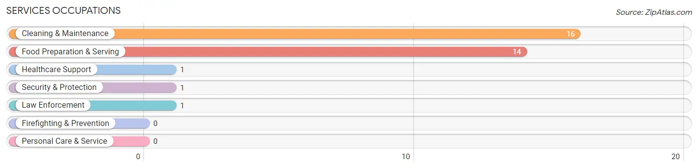 Services Occupations in Zip Code 61257