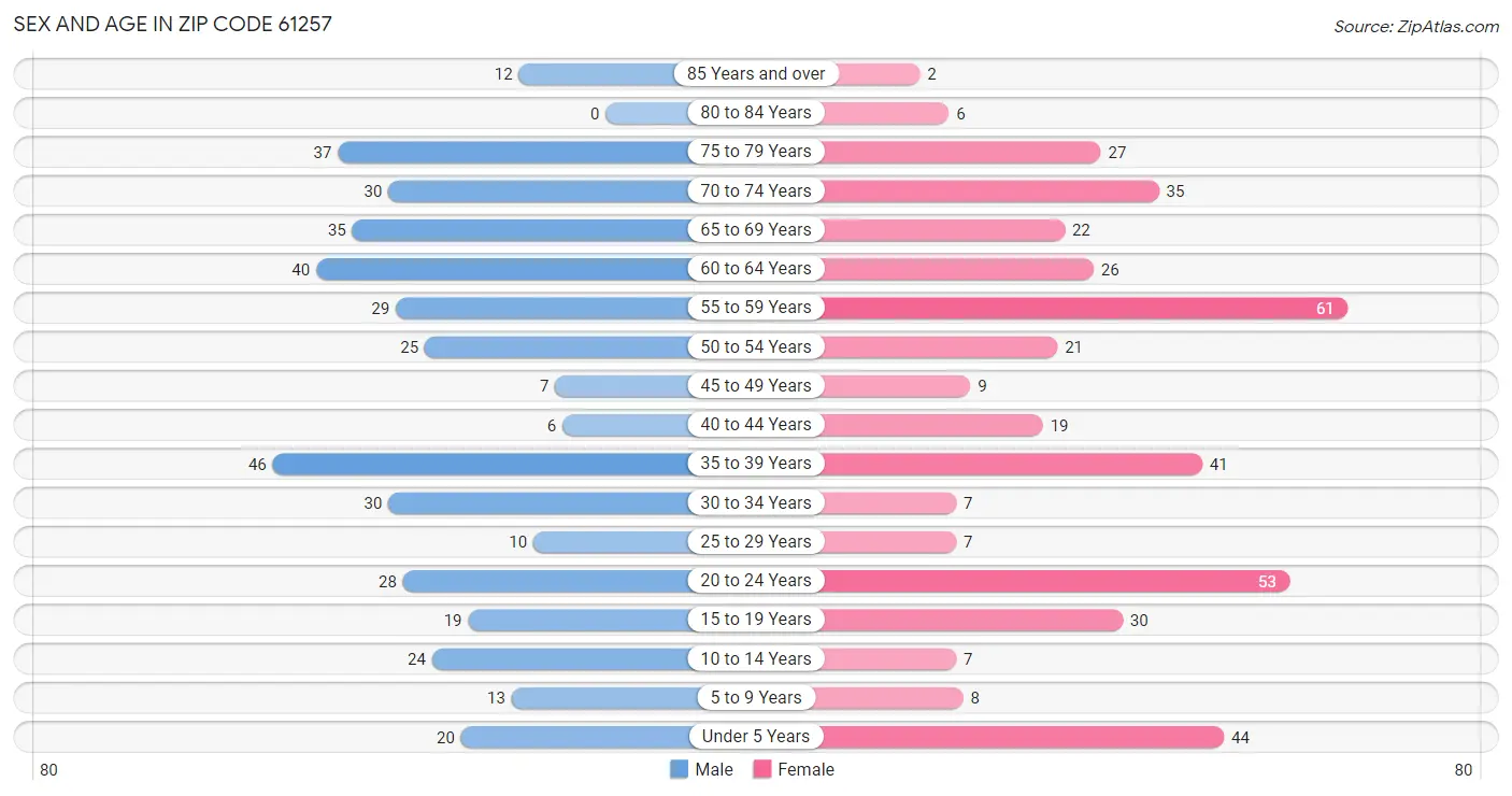 Sex and Age in Zip Code 61257