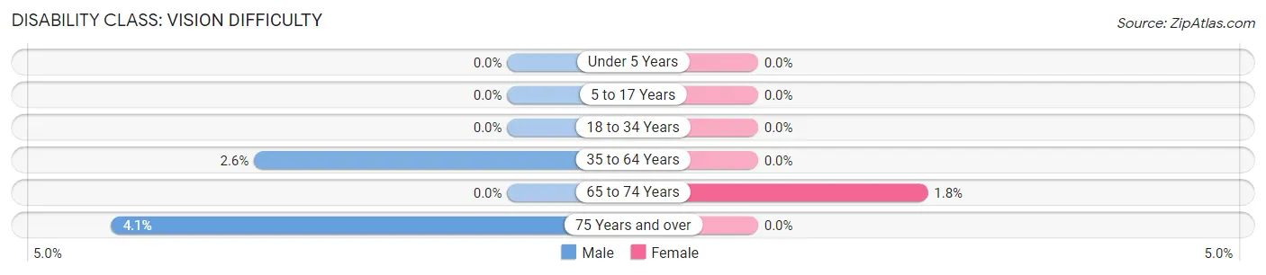 Disability in Zip Code 61257: <span>Vision Difficulty</span>