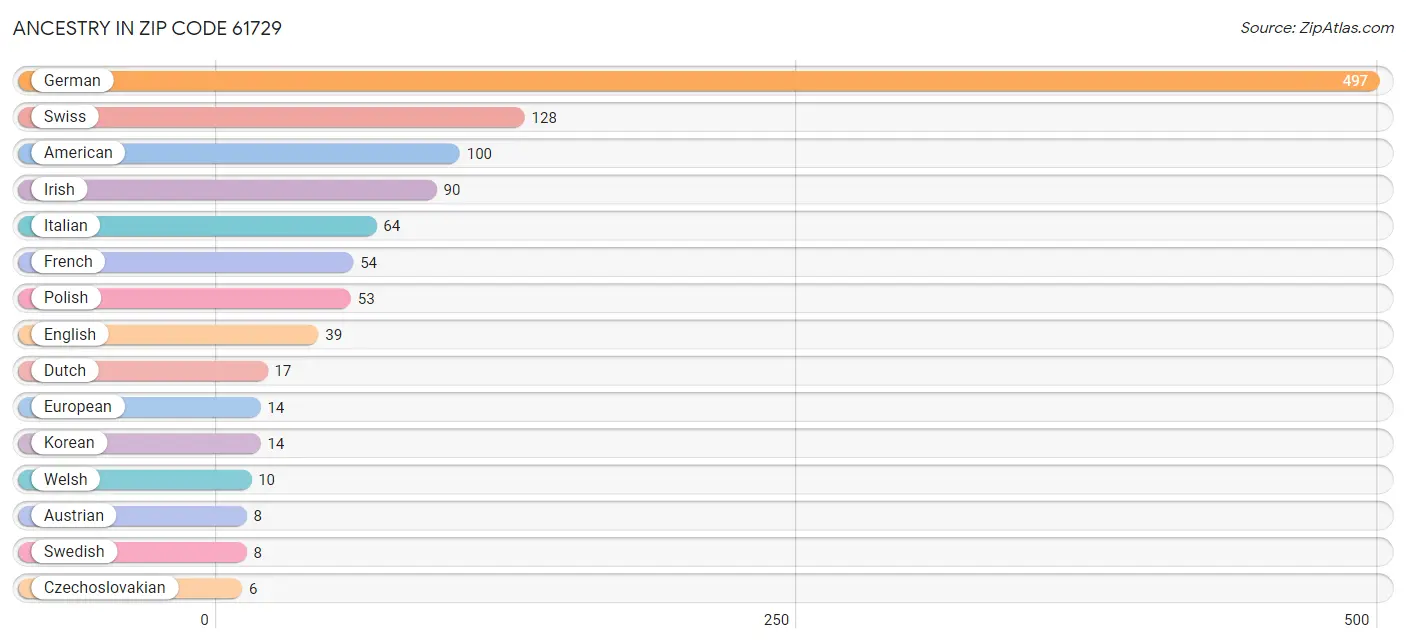 Ancestry in Zip Code 61729