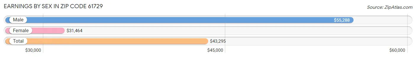 Earnings by Sex in Zip Code 61729