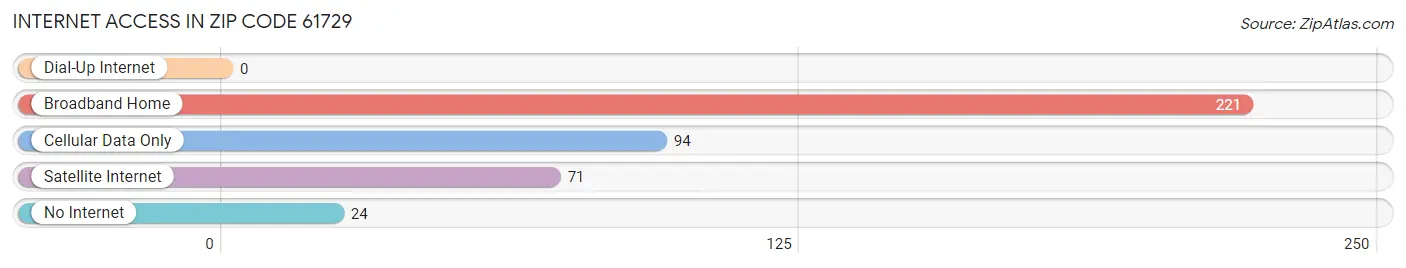 Internet Access in Zip Code 61729