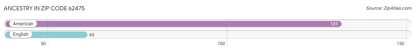 Ancestry in Zip Code 62475