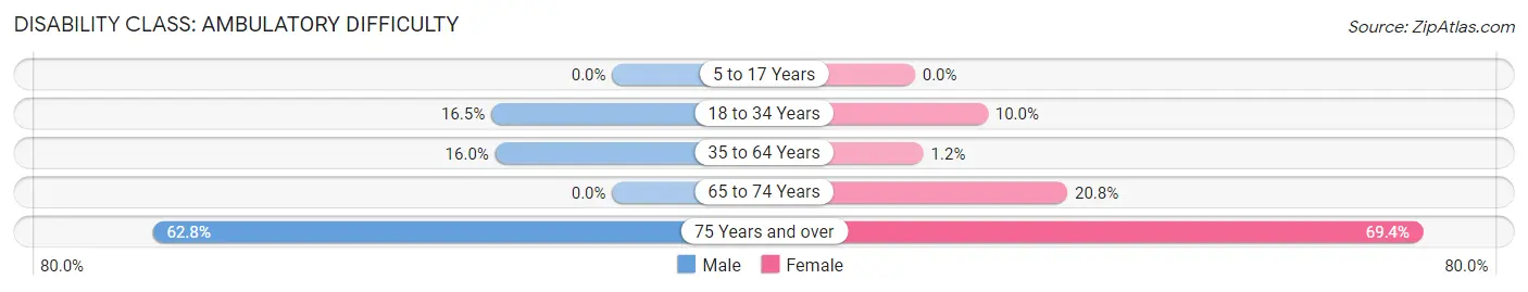 Disability in Zip Code 62555: <span>Ambulatory Difficulty</span>