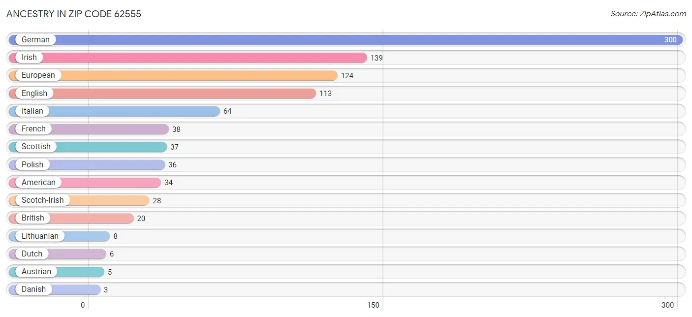 Ancestry in Zip Code 62555