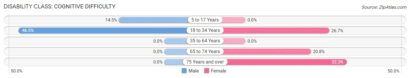 Disability in Zip Code 62555: <span>Cognitive Difficulty</span>