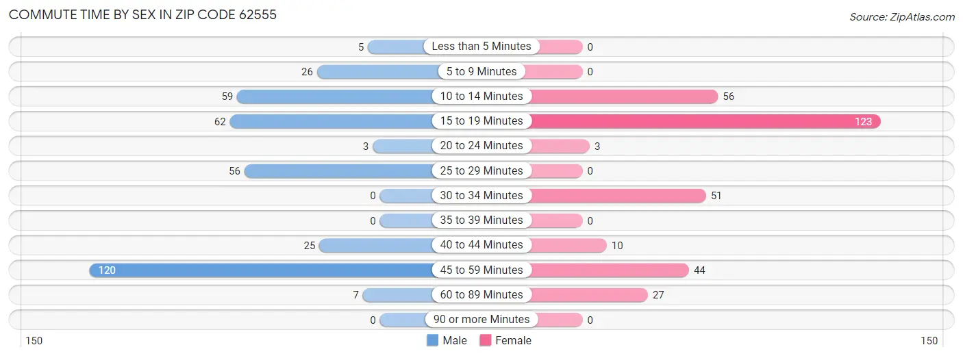 Commute Time by Sex in Zip Code 62555