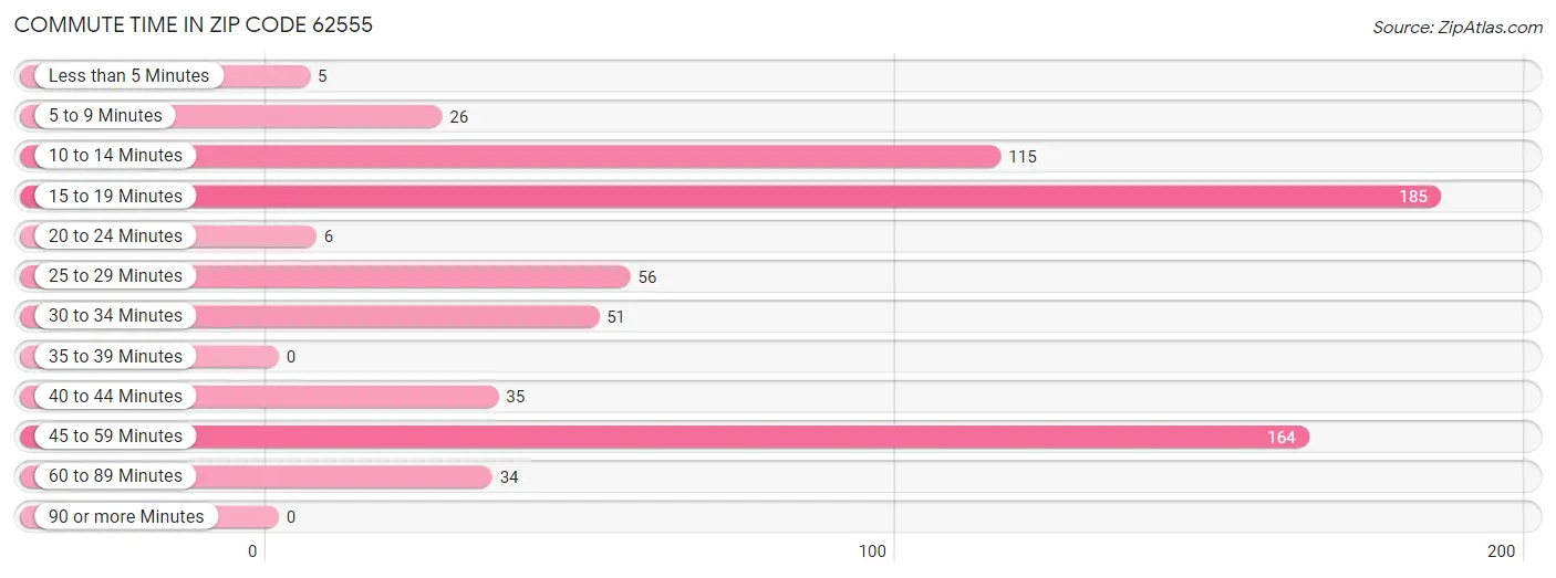 Commute Time in Zip Code 62555