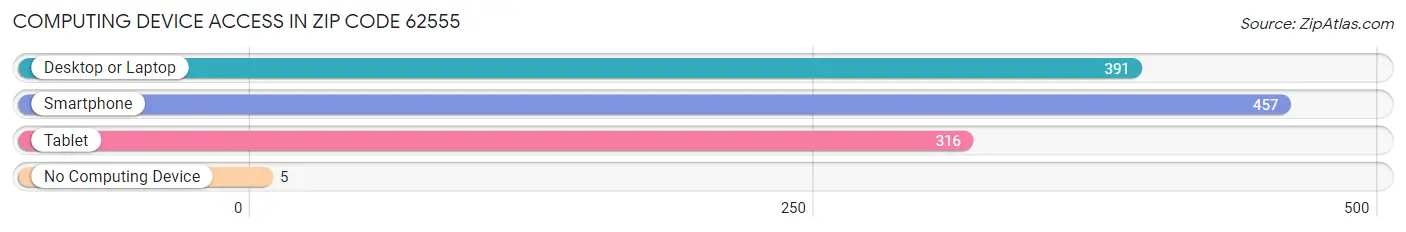 Computing Device Access in Zip Code 62555