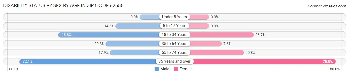 Disability Status by Sex by Age in Zip Code 62555