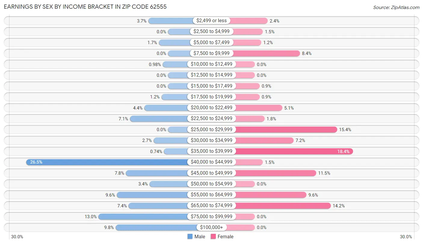 Earnings by Sex by Income Bracket in Zip Code 62555