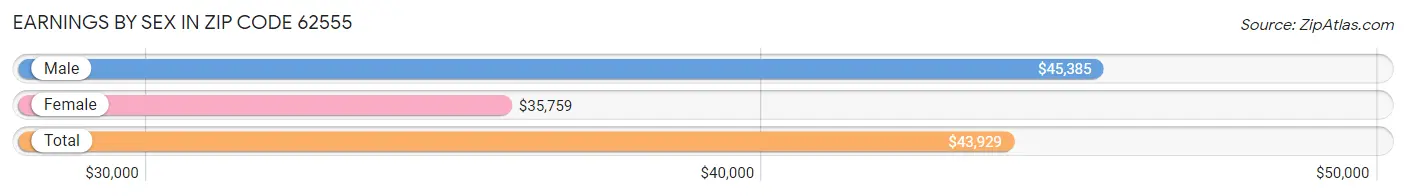 Earnings by Sex in Zip Code 62555