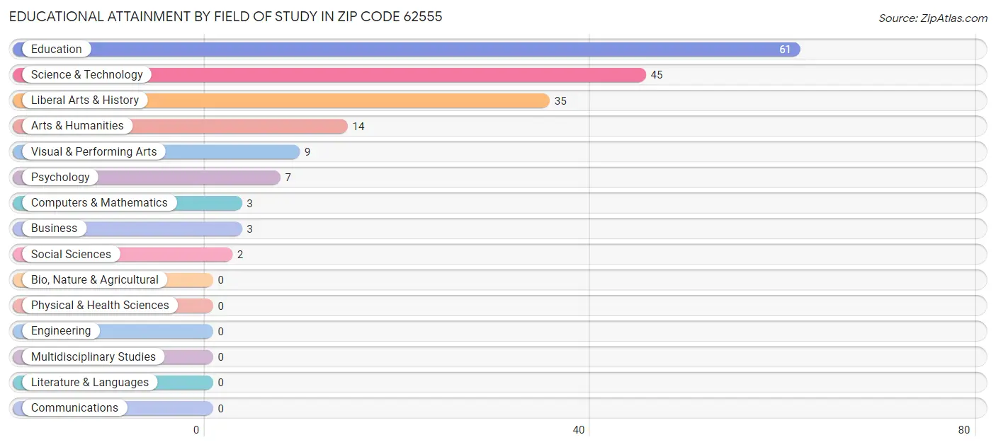 Educational Attainment by Field of Study in Zip Code 62555