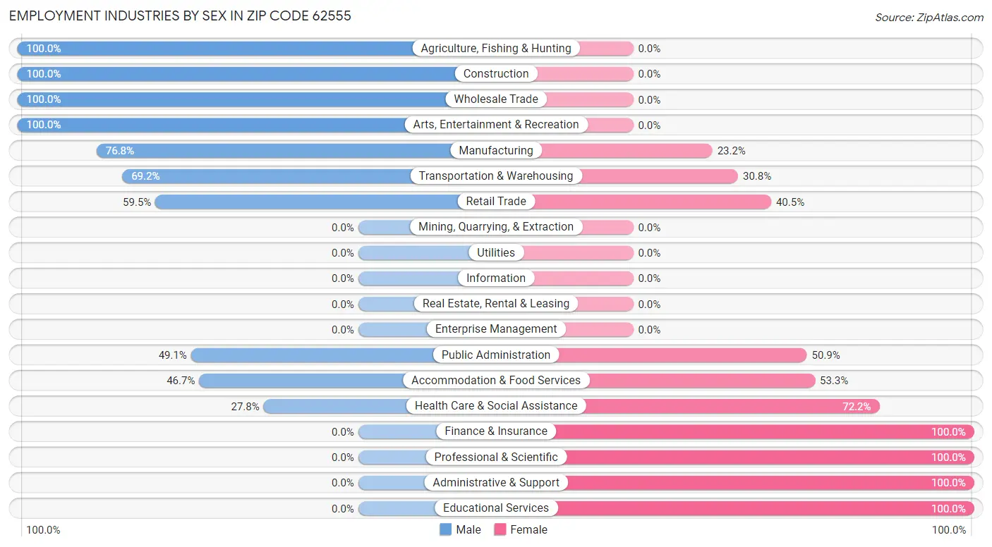 Employment Industries by Sex in Zip Code 62555