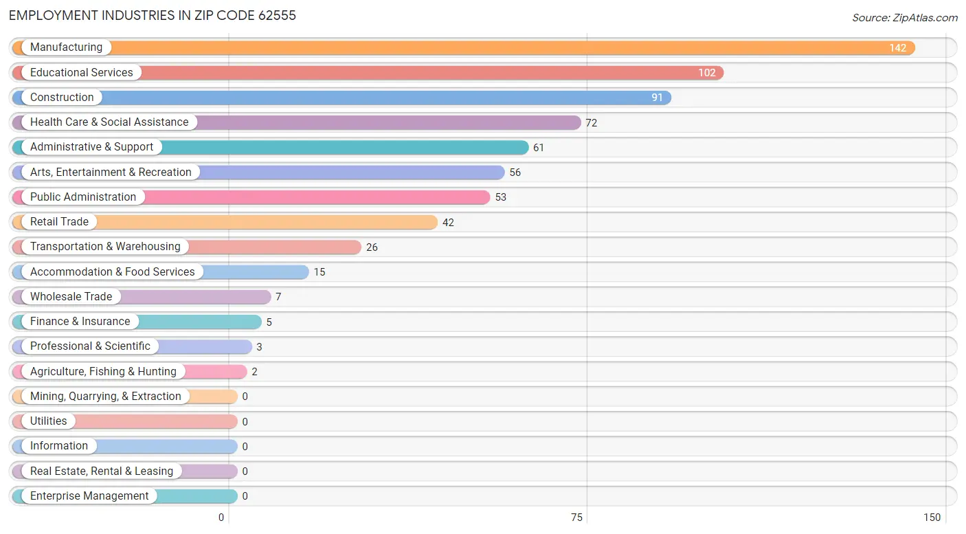 Employment Industries in Zip Code 62555